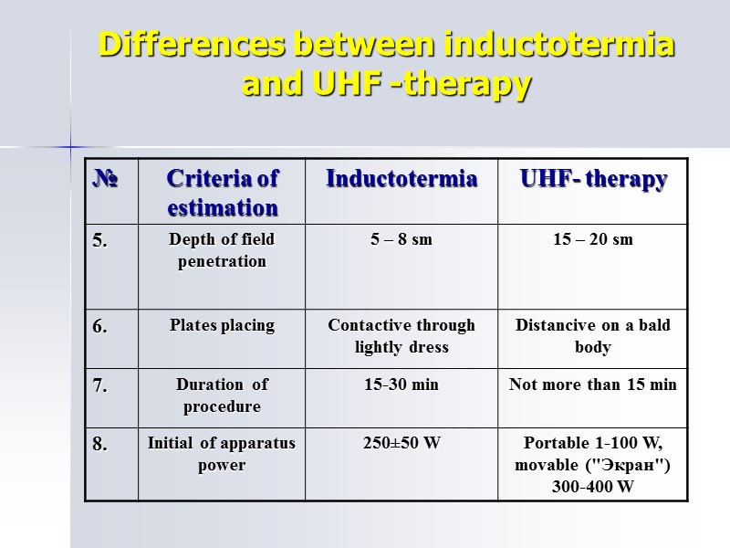 Differences between inductotermia  and UHF -therapy